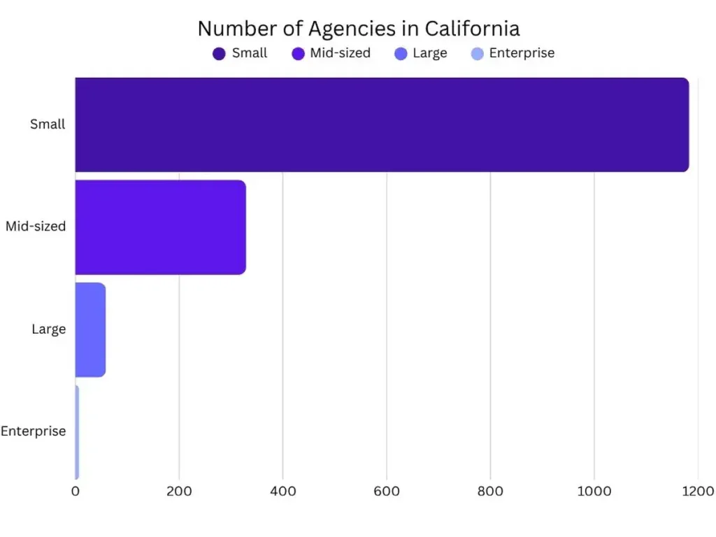 Graph of agencies in California