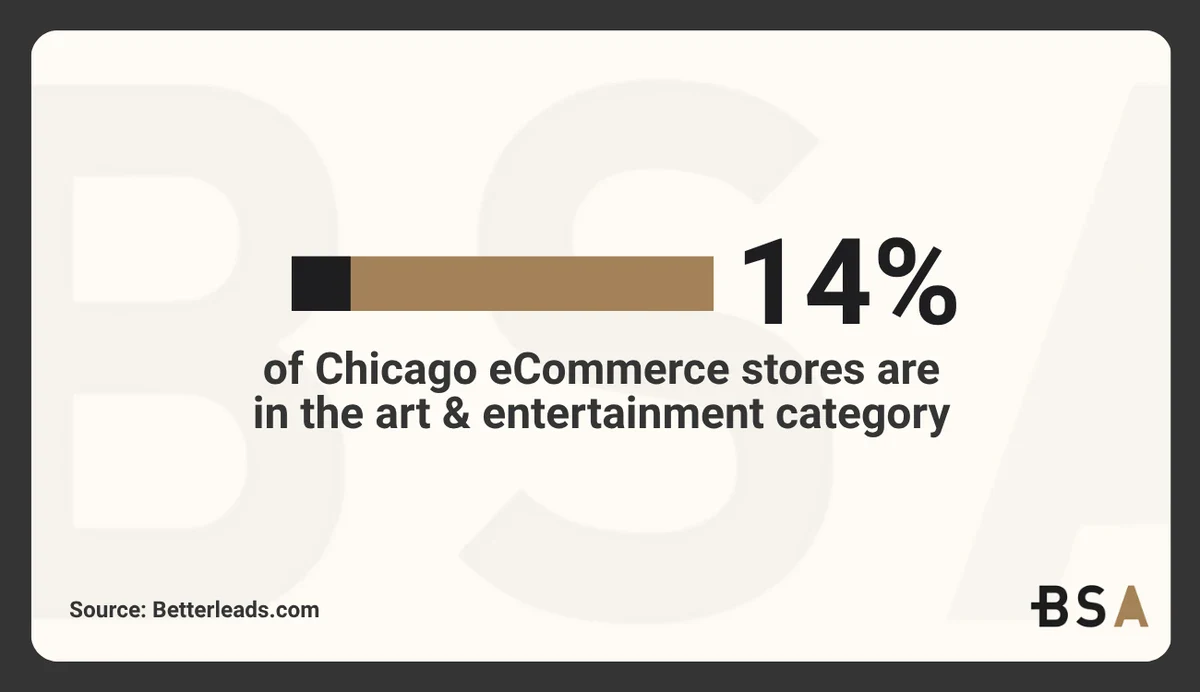 Chicago eCommerce category. Specifically art and entertainment
