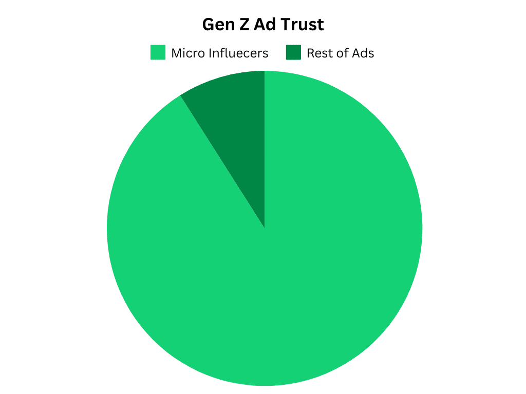 Gen z ad trust pie chart