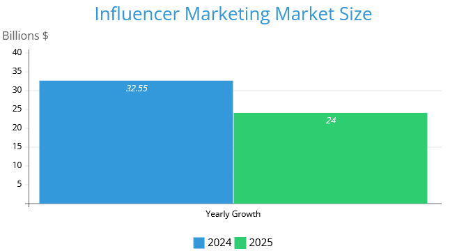 Influencer marketing market size chart