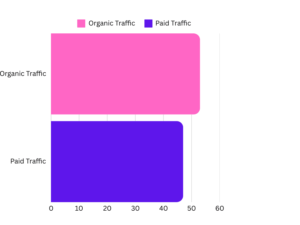Organic and paid traffic chart