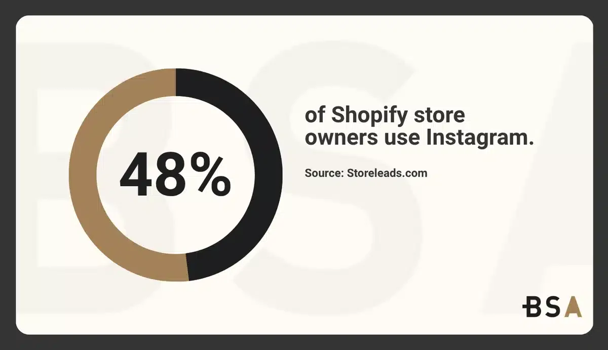 Shopify store statistics on Instagram usage