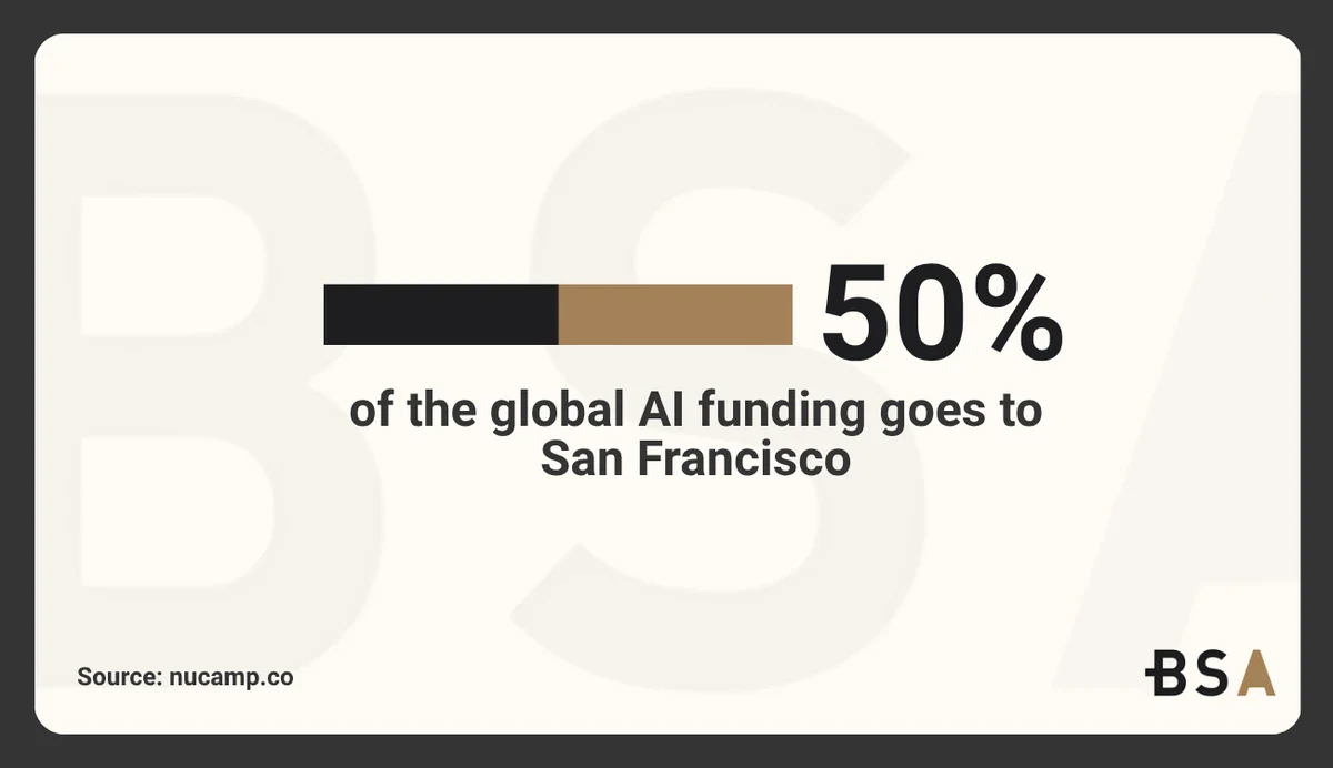 Statistical Infographic of ai funding for San Francisco