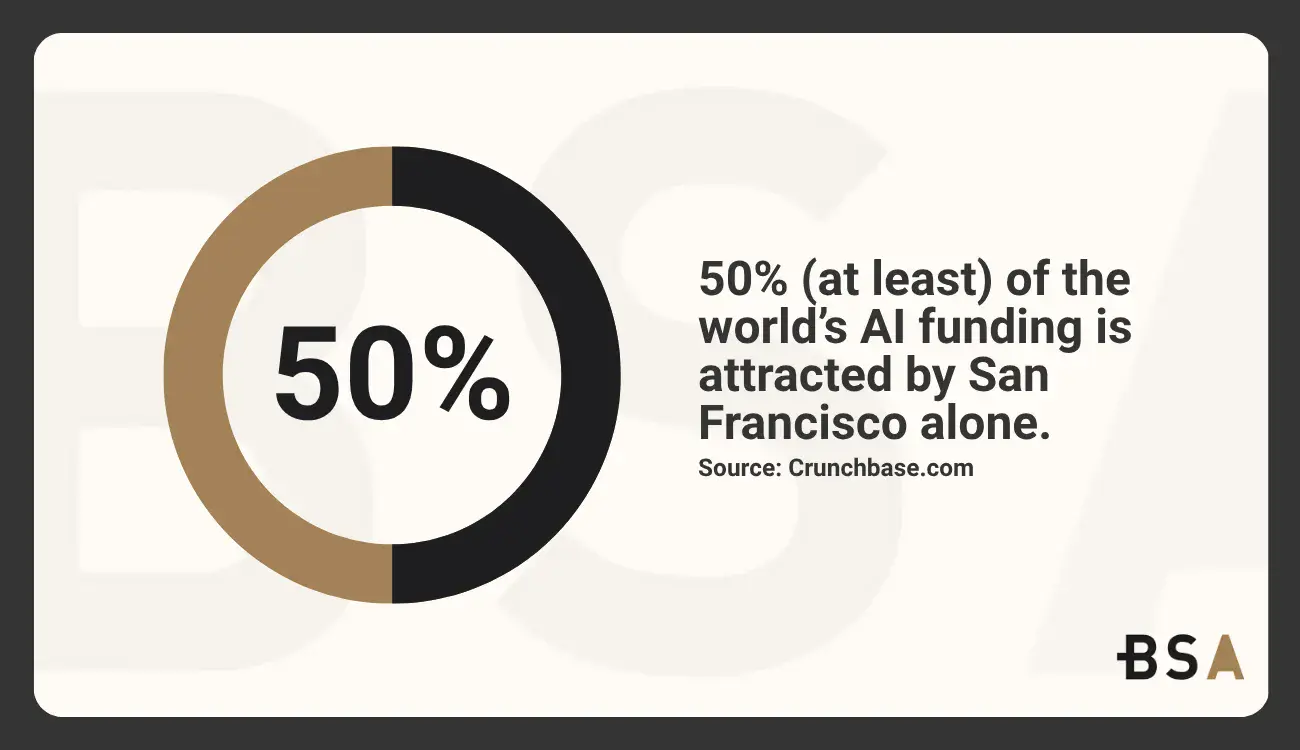 Statistical Infographic on AI funding attracted by San Francisco startups