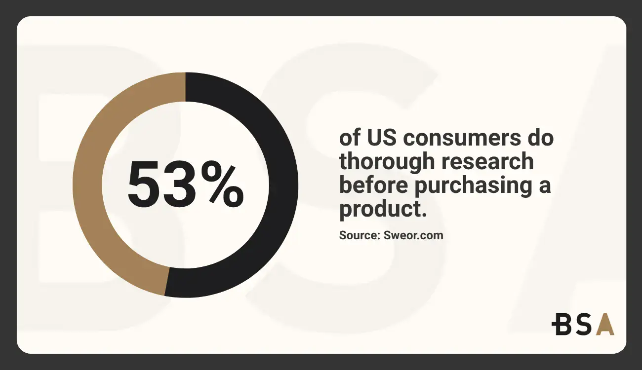 Statistical Infographic on people doing research before purchasing products