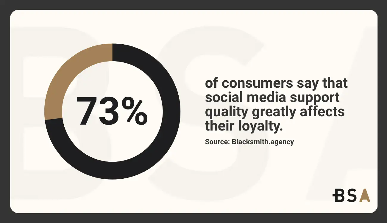 Statistical Infographic on social media and loyalty