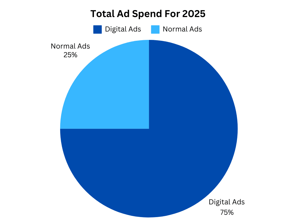 Total ad spend for 2025 pie chart