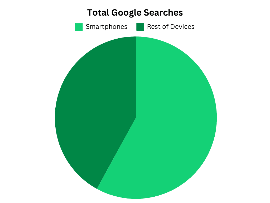 Total Google searches chart between smartphones and other devices