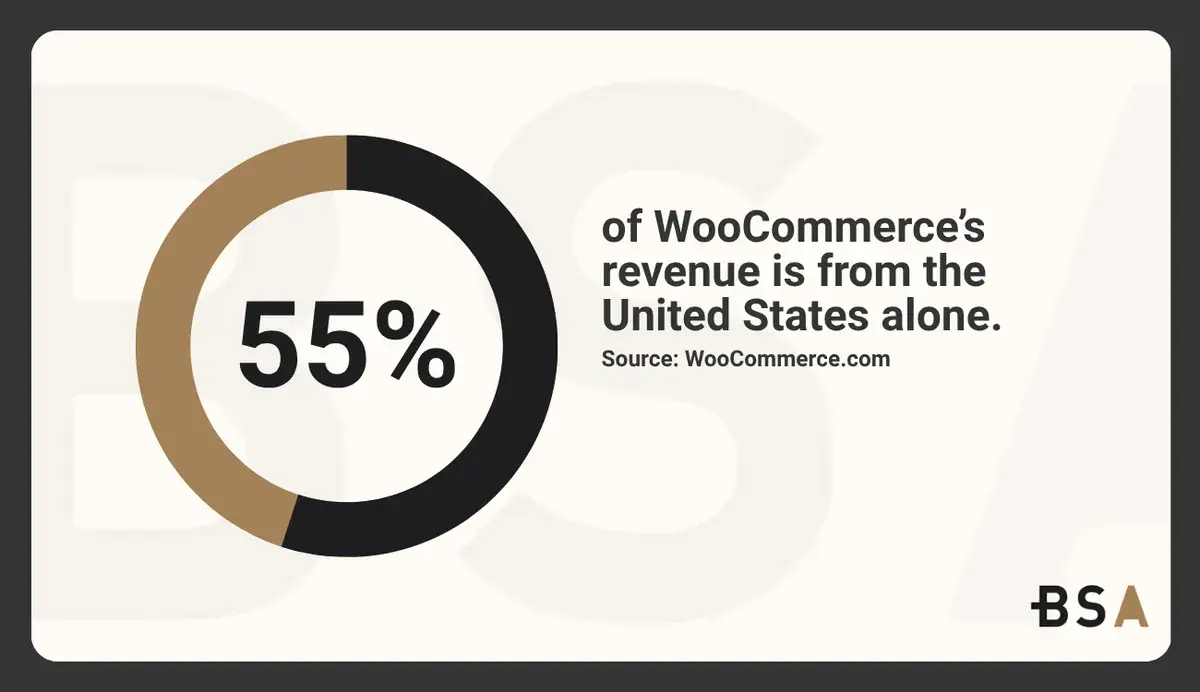 WooCommerce's overall revenue from the United States