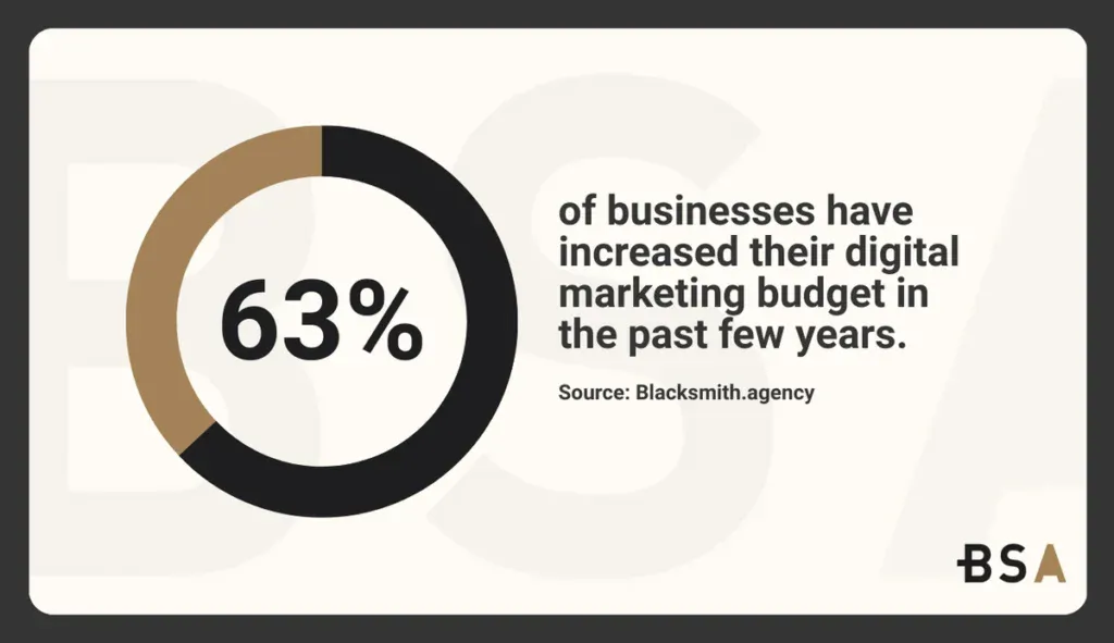 Statistical Infographic Marketing Budget