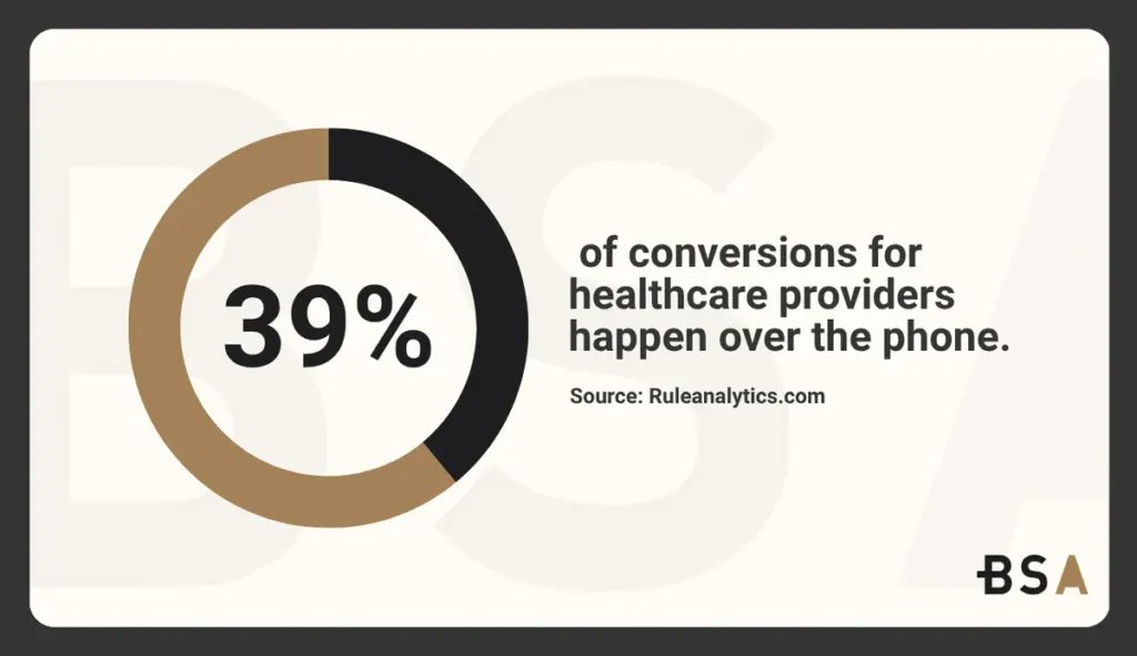 Statistical Infographic on healthcare phone conversions