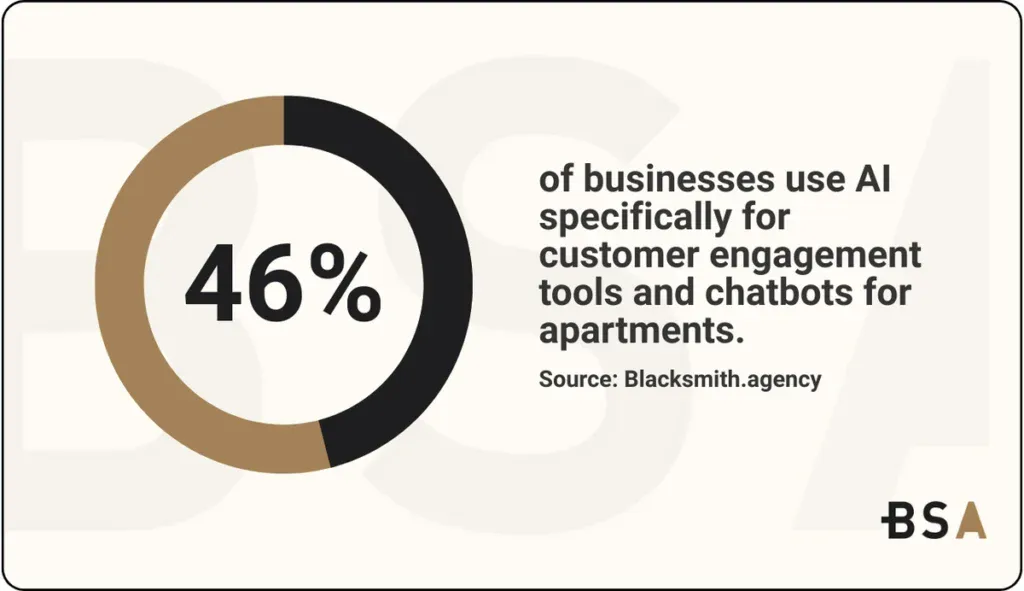 Statistical Infographic on AI usage and Apartments customer engagement