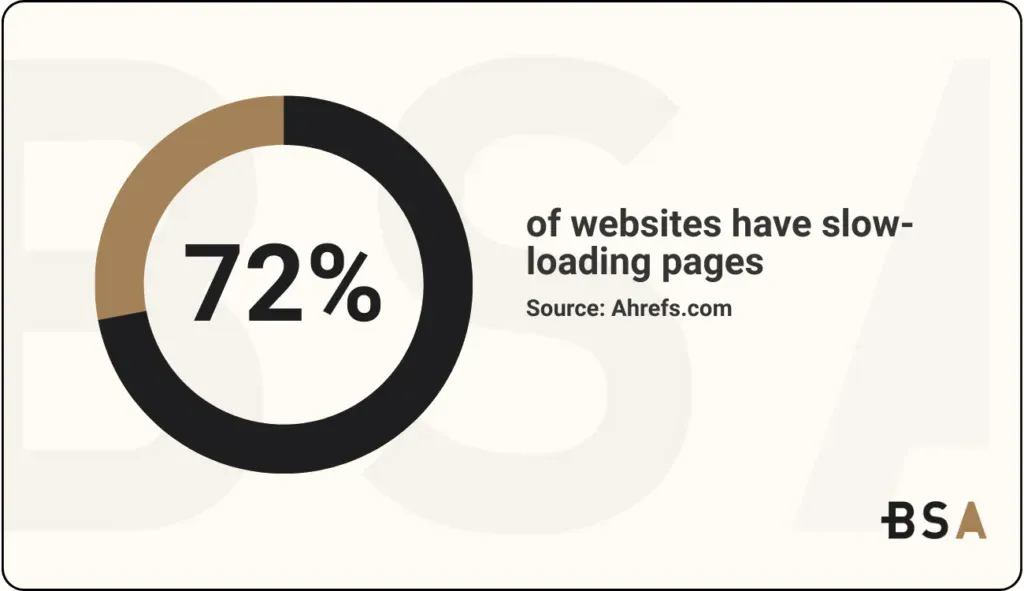 Statistical Infographic on how many websites have slow-loading pages
