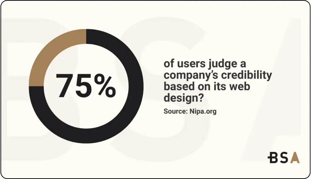 Statistical Infographic on web designโs impact on user and a companyโs credibility