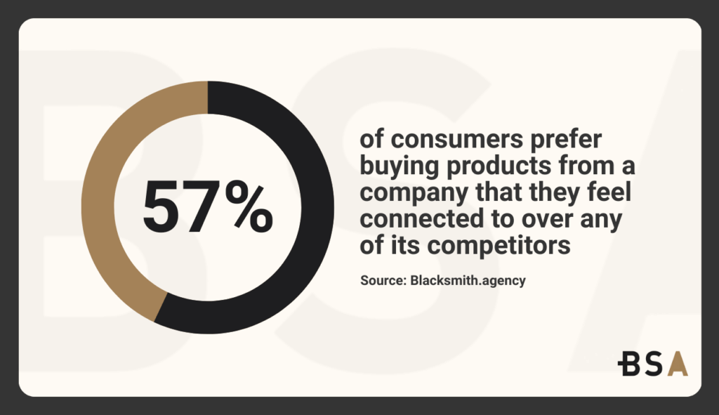 Statistical Infographic on connections to brands